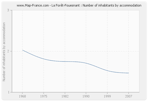 La Forêt-Fouesnant : Number of inhabitants by accommodation